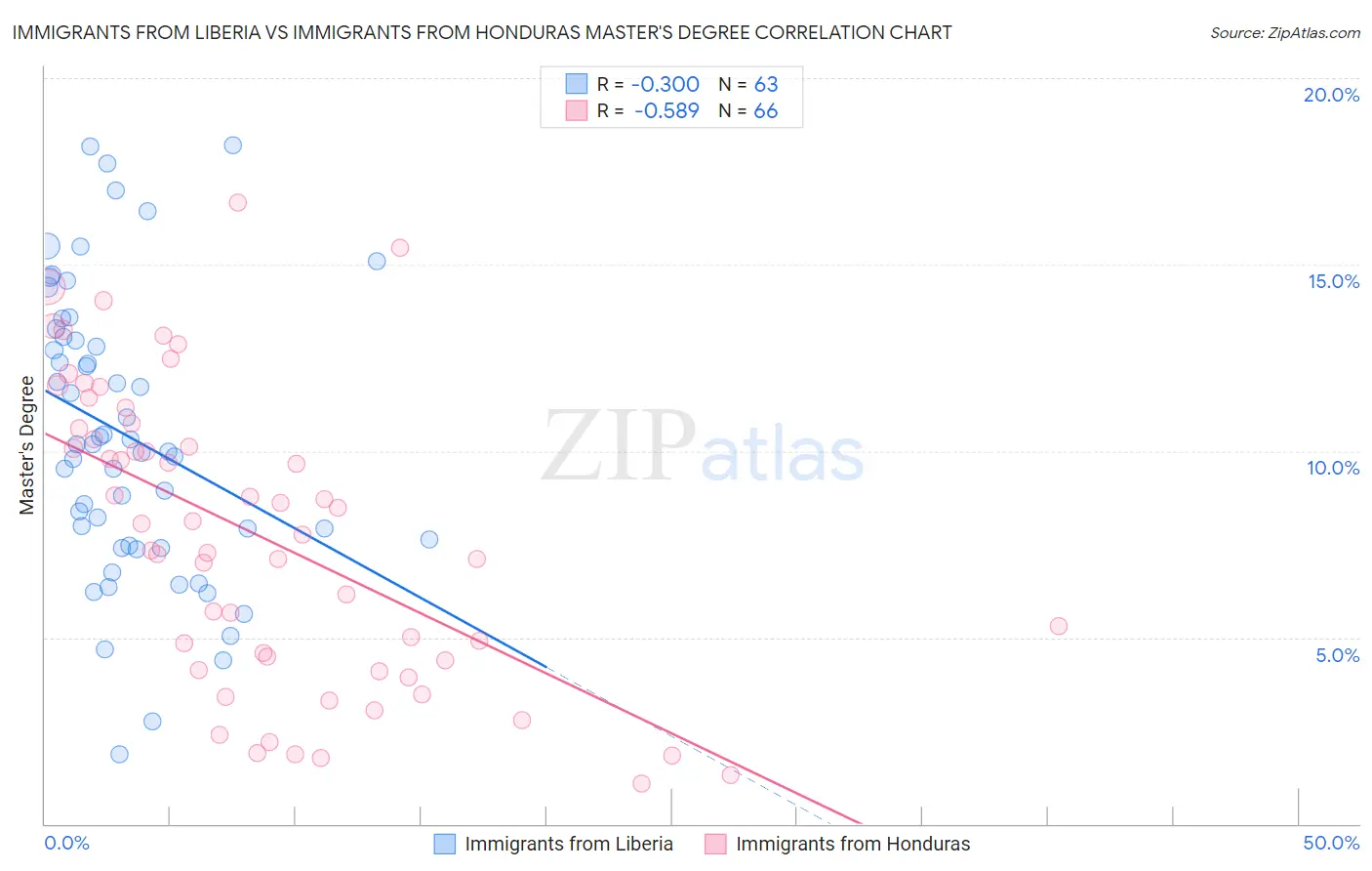 Immigrants from Liberia vs Immigrants from Honduras Master's Degree