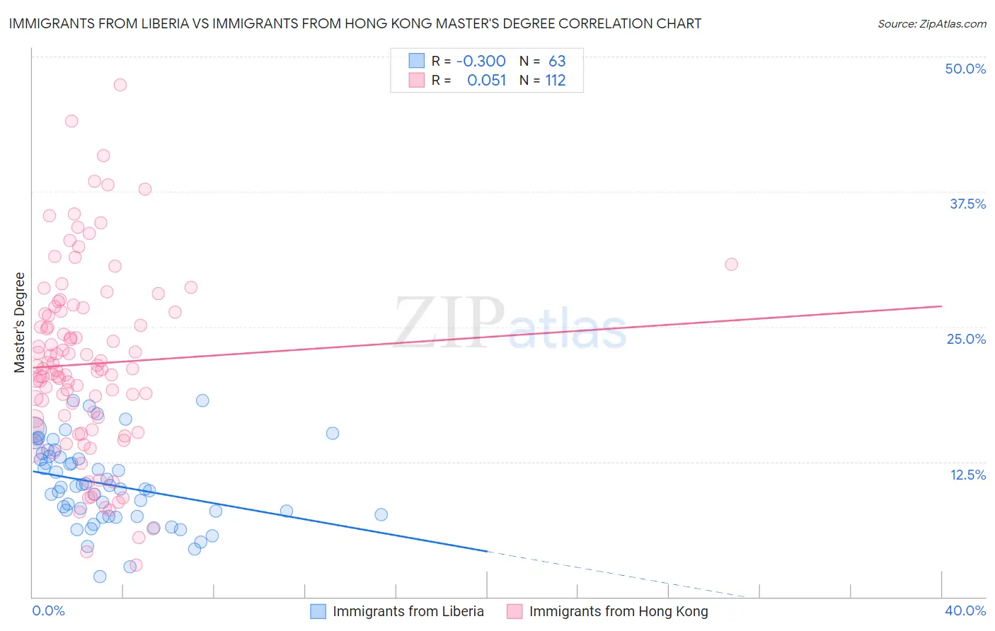 Immigrants from Liberia vs Immigrants from Hong Kong Master's Degree