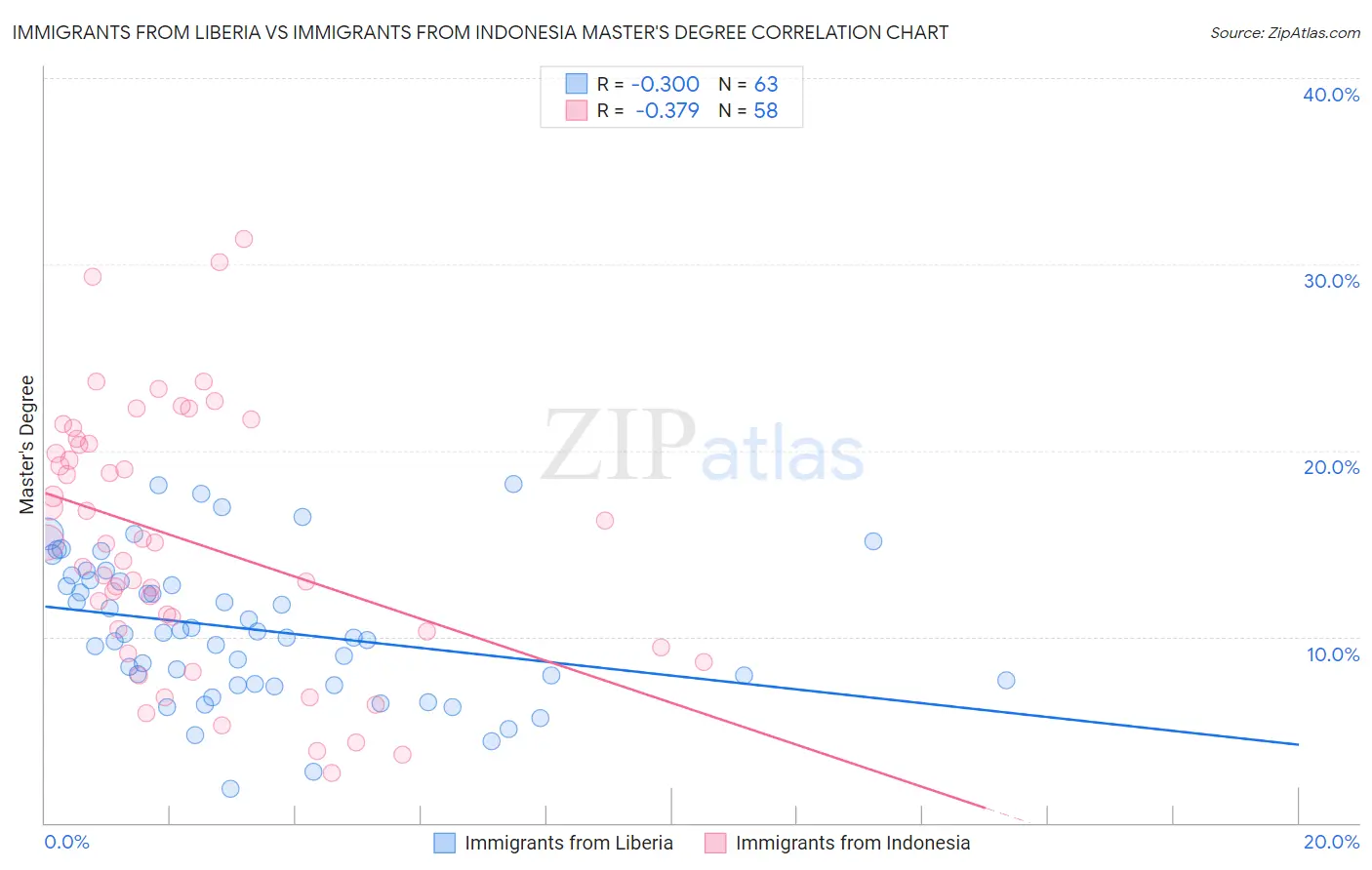 Immigrants from Liberia vs Immigrants from Indonesia Master's Degree