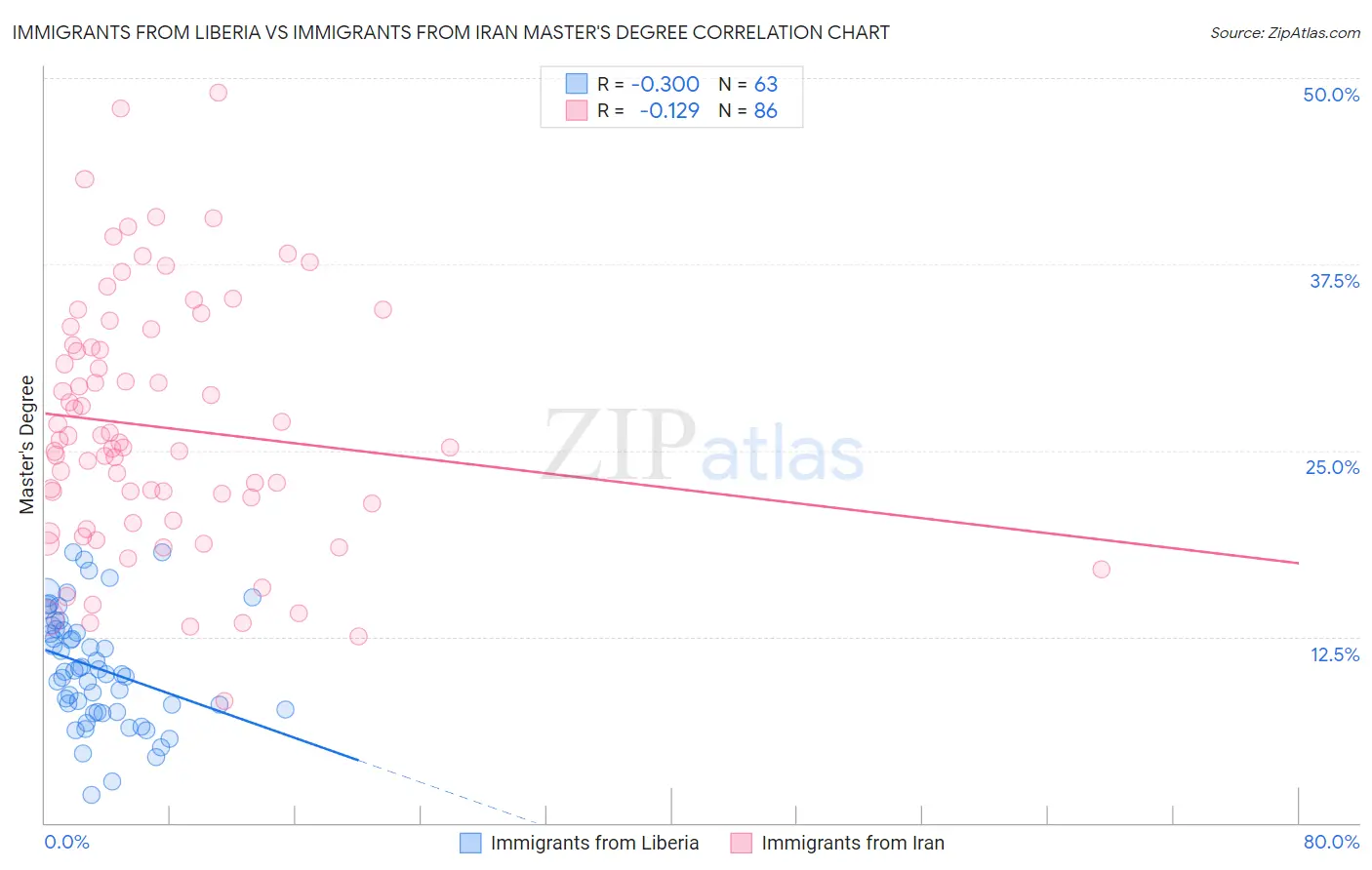 Immigrants from Liberia vs Immigrants from Iran Master's Degree
