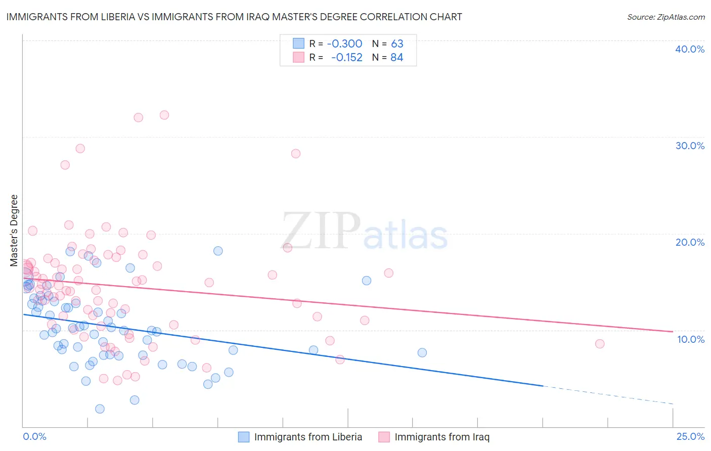 Immigrants from Liberia vs Immigrants from Iraq Master's Degree