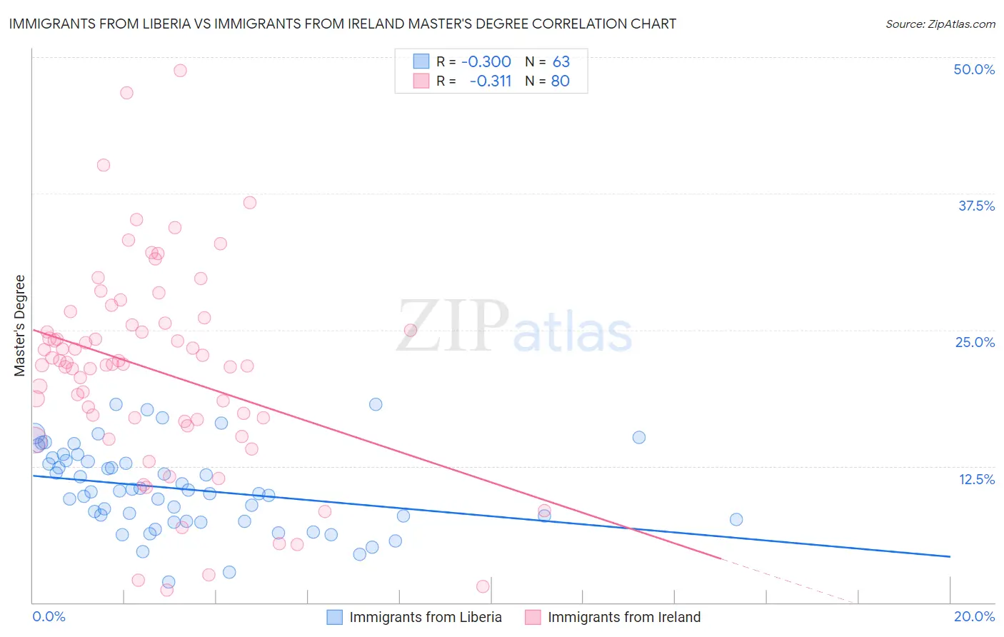 Immigrants from Liberia vs Immigrants from Ireland Master's Degree