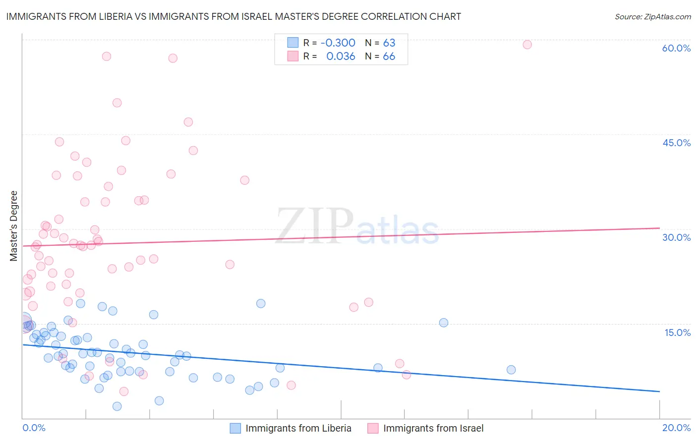 Immigrants from Liberia vs Immigrants from Israel Master's Degree