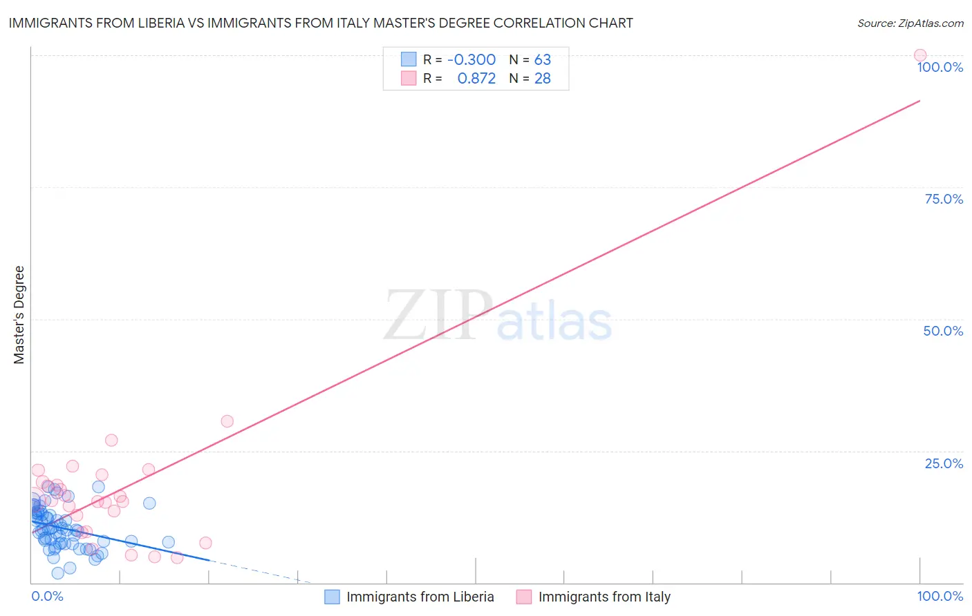 Immigrants from Liberia vs Immigrants from Italy Master's Degree