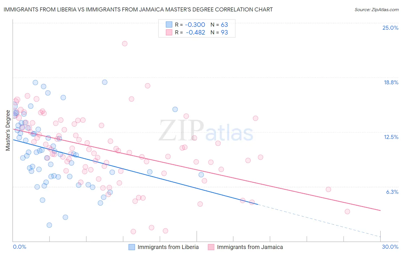 Immigrants from Liberia vs Immigrants from Jamaica Master's Degree