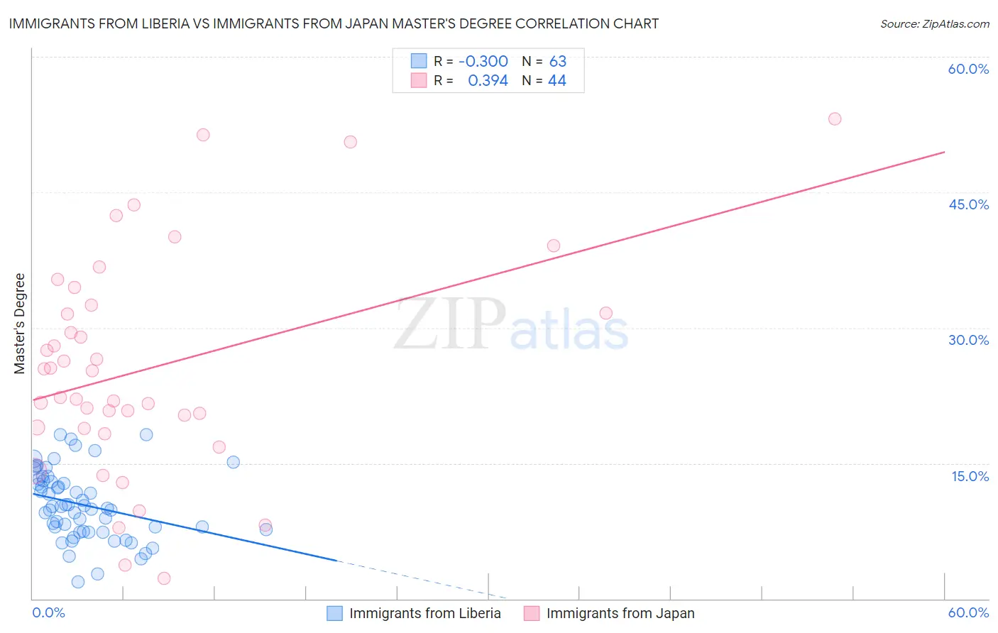 Immigrants from Liberia vs Immigrants from Japan Master's Degree
