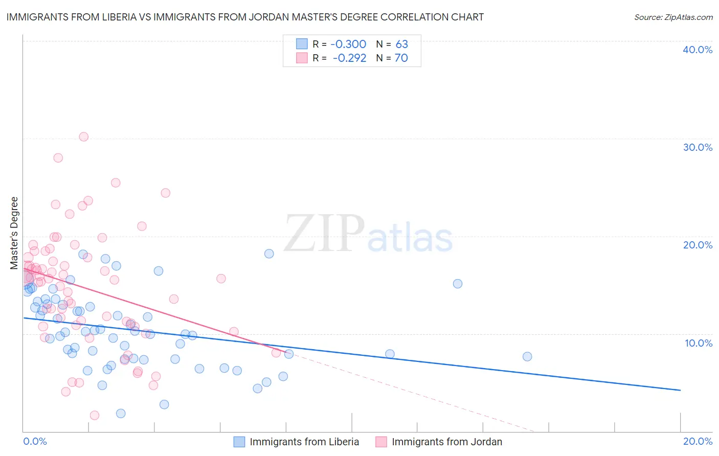 Immigrants from Liberia vs Immigrants from Jordan Master's Degree