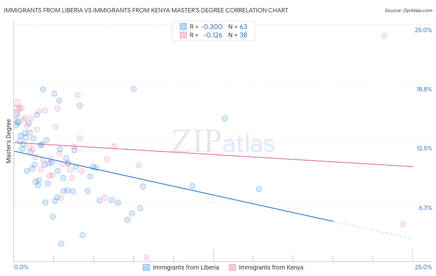 Immigrants from Liberia vs Immigrants from Kenya Master's Degree