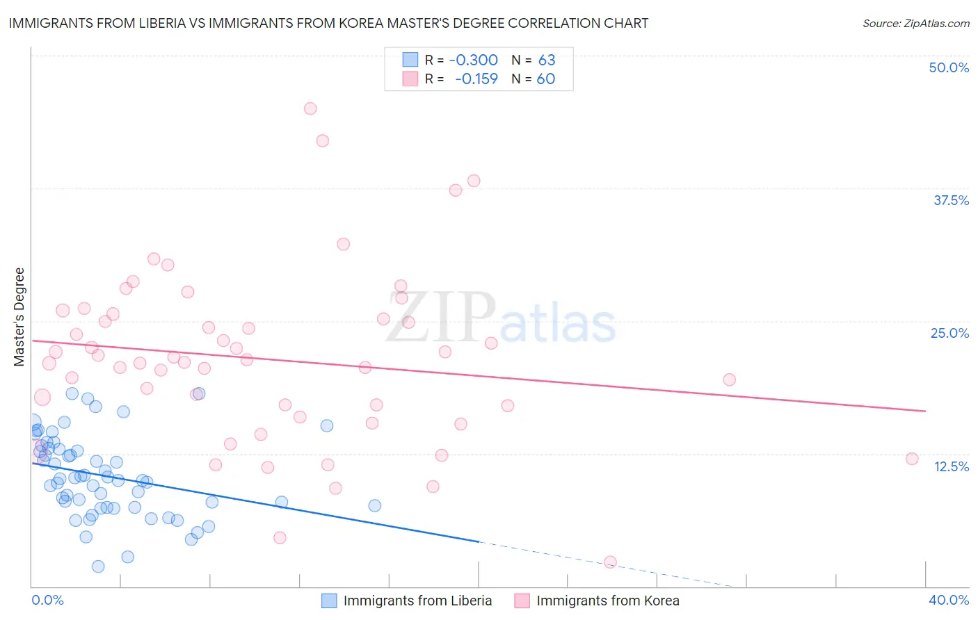 Immigrants from Liberia vs Immigrants from Korea Master's Degree