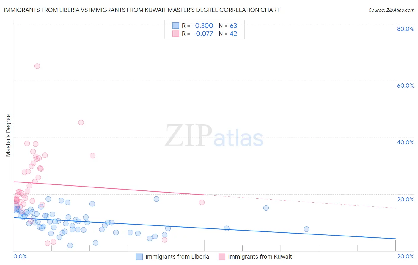 Immigrants from Liberia vs Immigrants from Kuwait Master's Degree