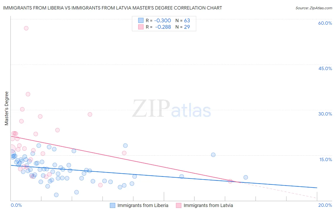 Immigrants from Liberia vs Immigrants from Latvia Master's Degree
