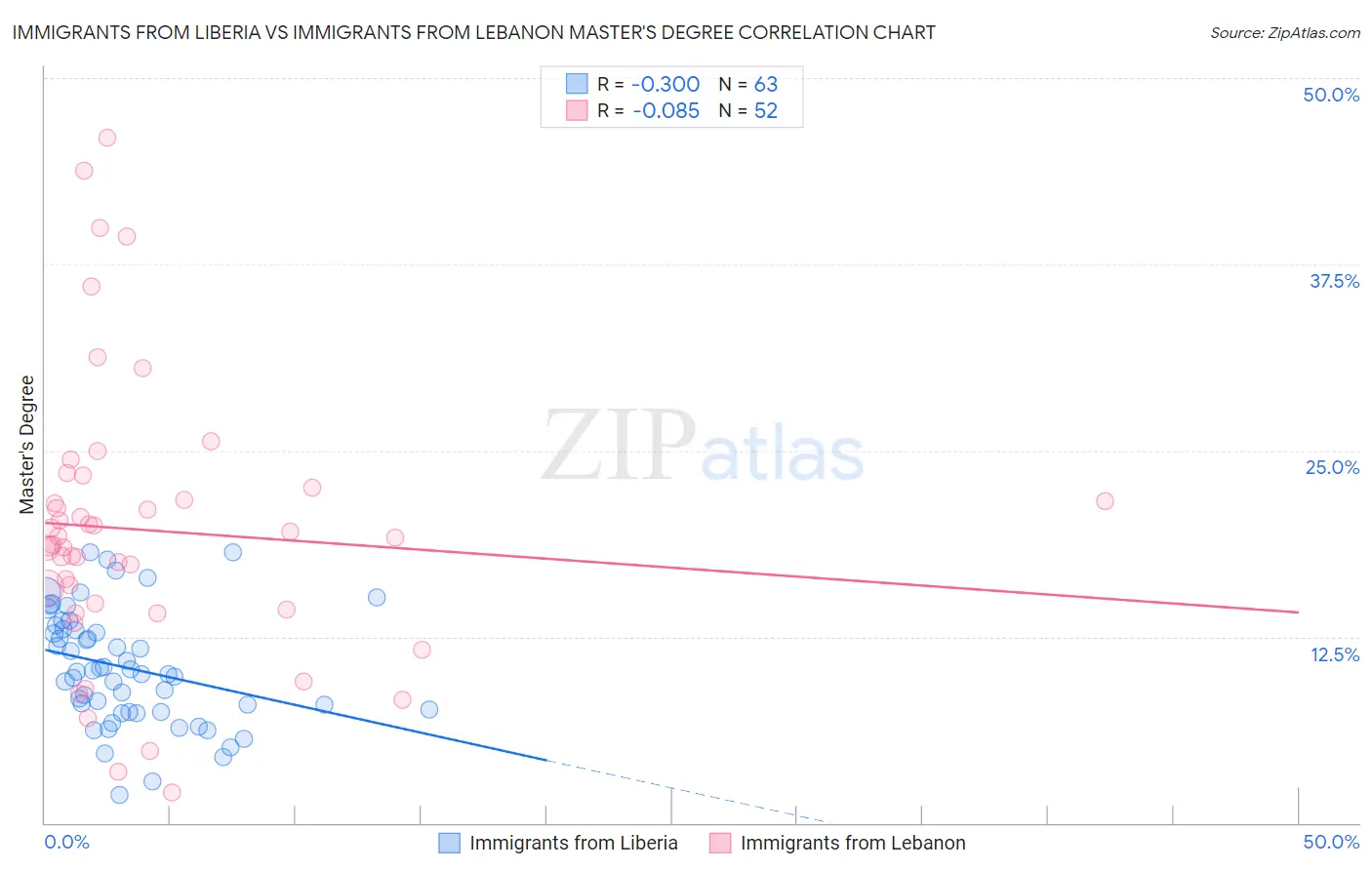 Immigrants from Liberia vs Immigrants from Lebanon Master's Degree
