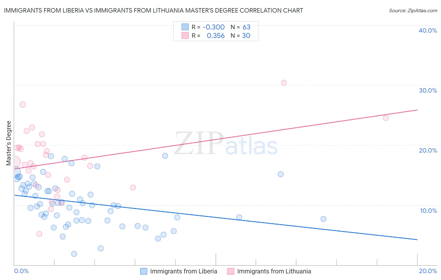 Immigrants from Liberia vs Immigrants from Lithuania Master's Degree