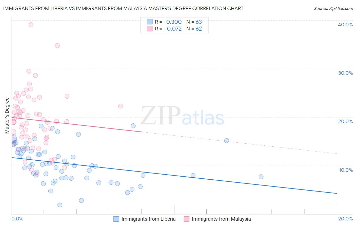 Immigrants from Liberia vs Immigrants from Malaysia Master's Degree