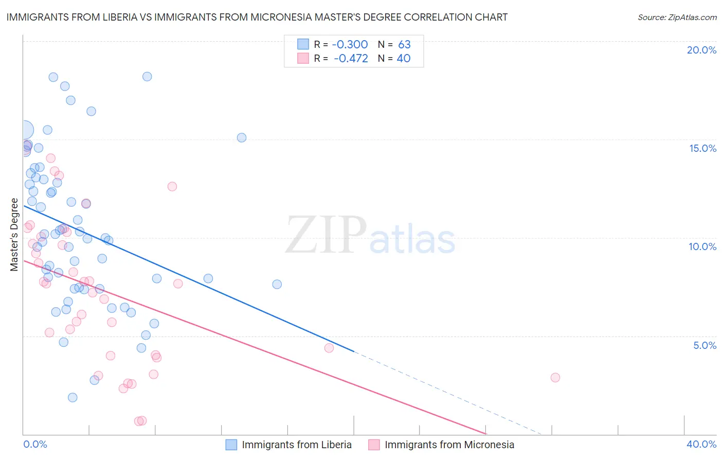 Immigrants from Liberia vs Immigrants from Micronesia Master's Degree