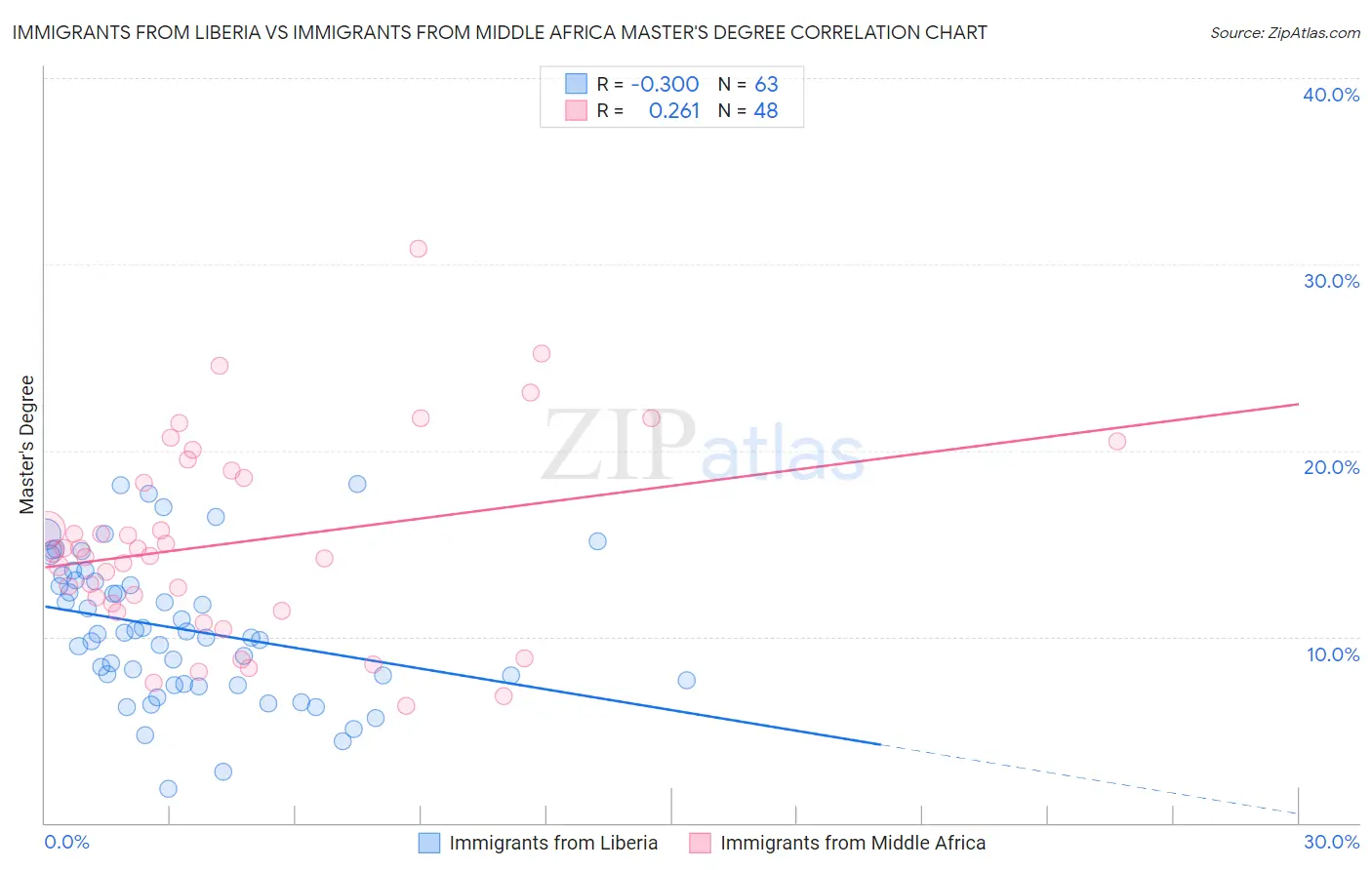 Immigrants from Liberia vs Immigrants from Middle Africa Master's Degree