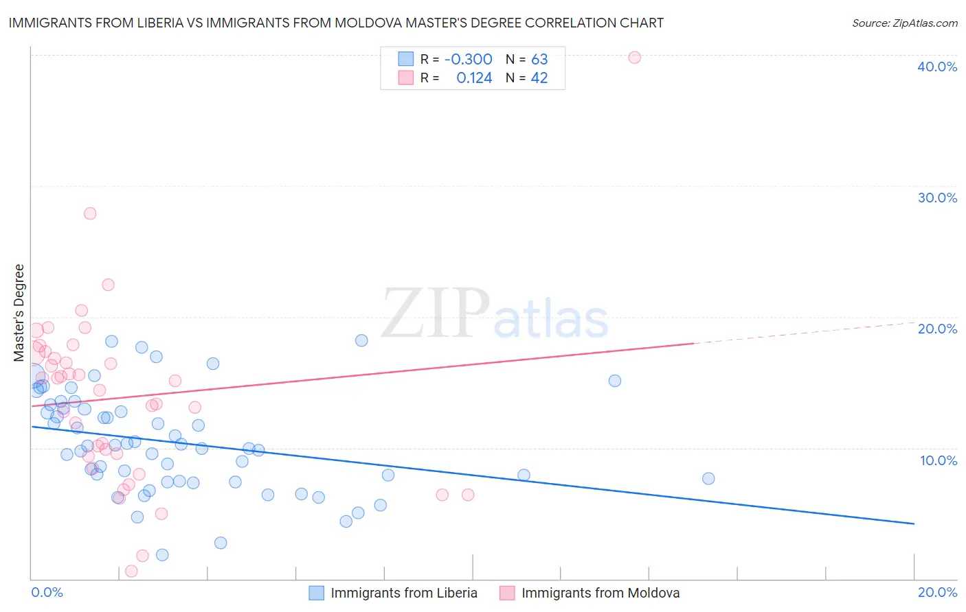 Immigrants from Liberia vs Immigrants from Moldova Master's Degree