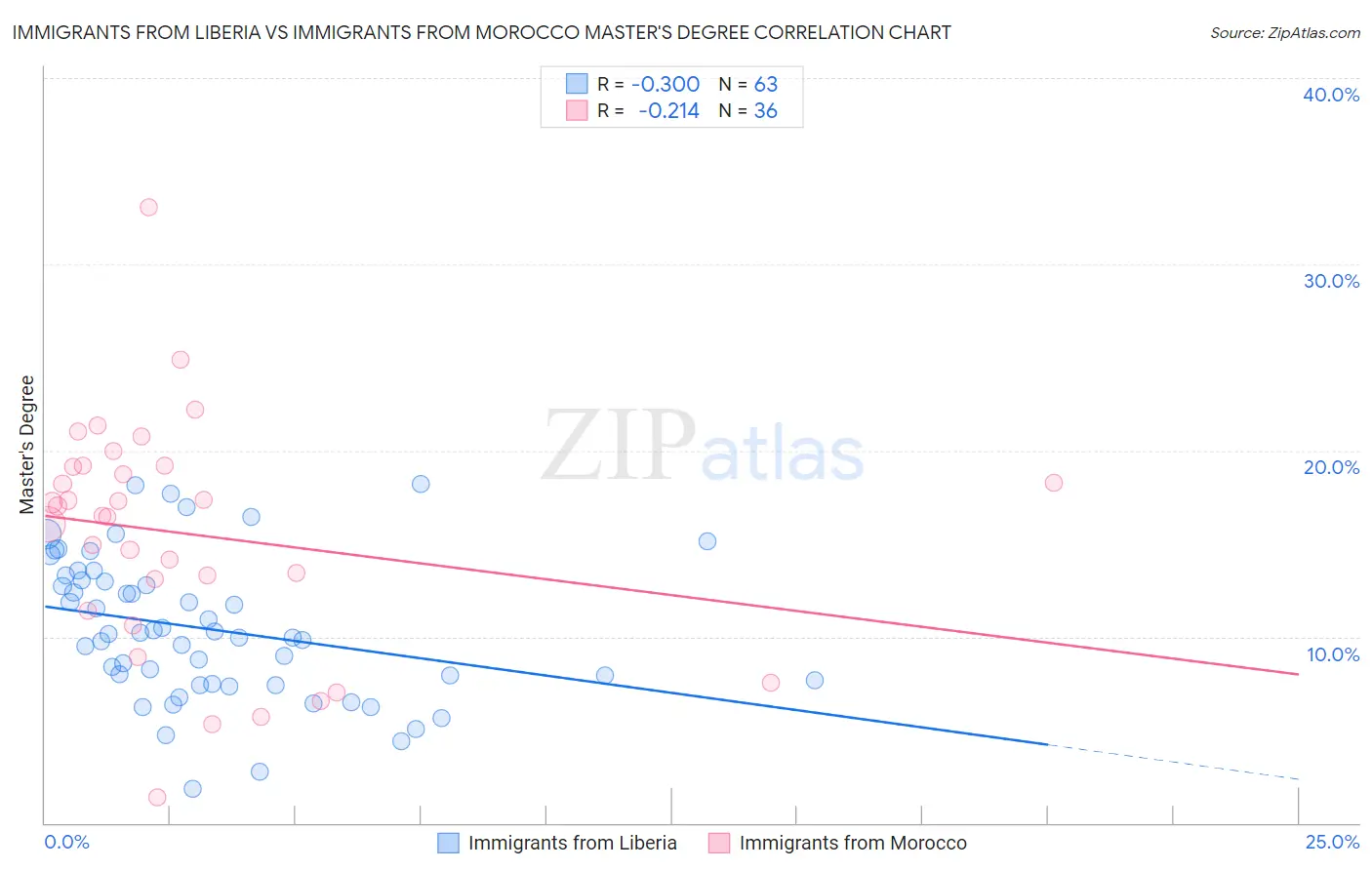 Immigrants from Liberia vs Immigrants from Morocco Master's Degree