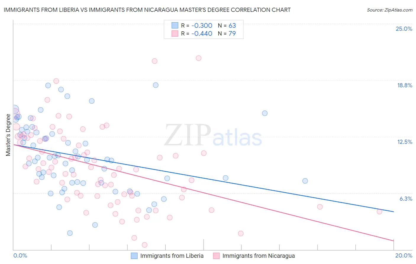 Immigrants from Liberia vs Immigrants from Nicaragua Master's Degree