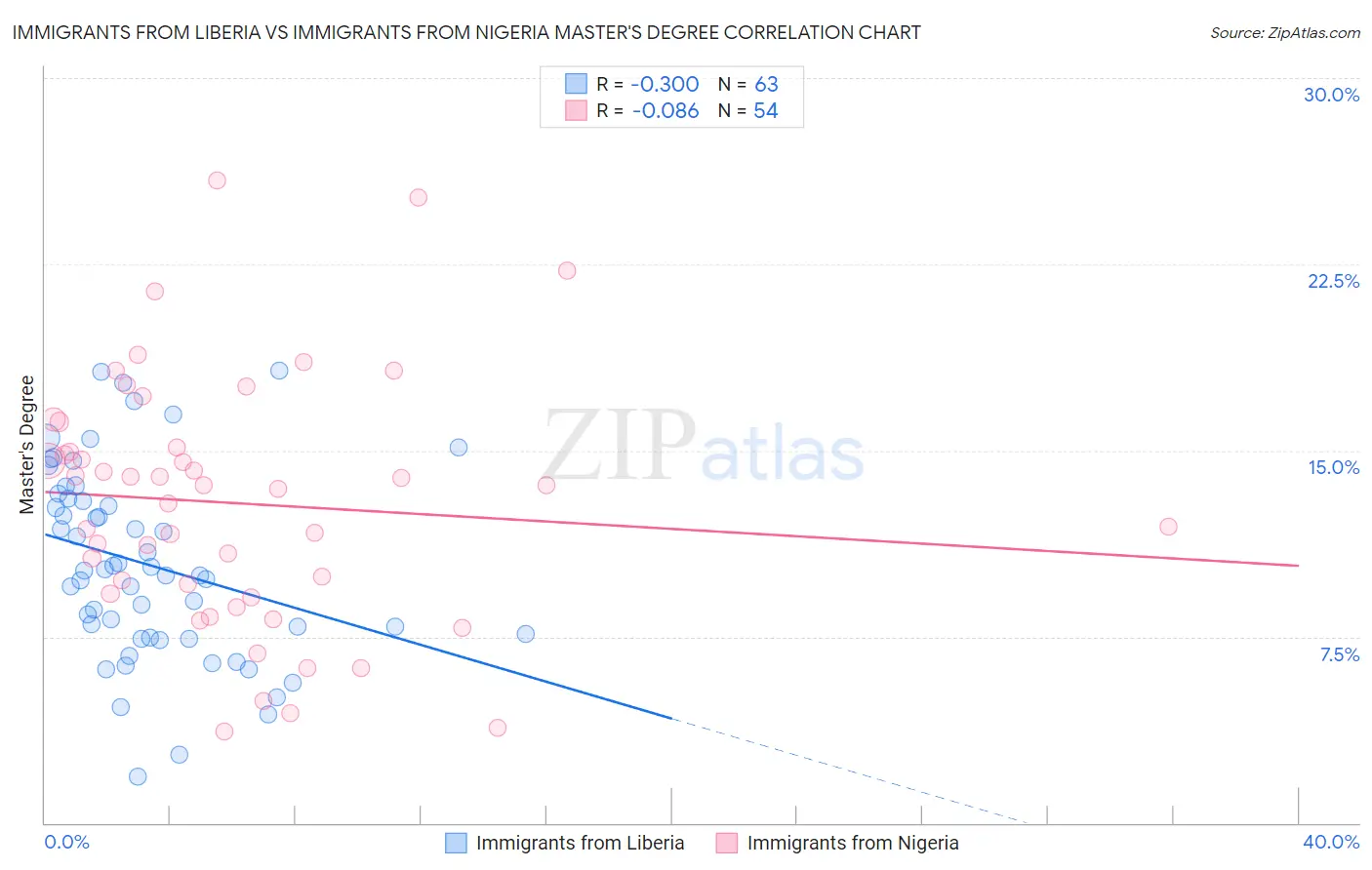 Immigrants from Liberia vs Immigrants from Nigeria Master's Degree