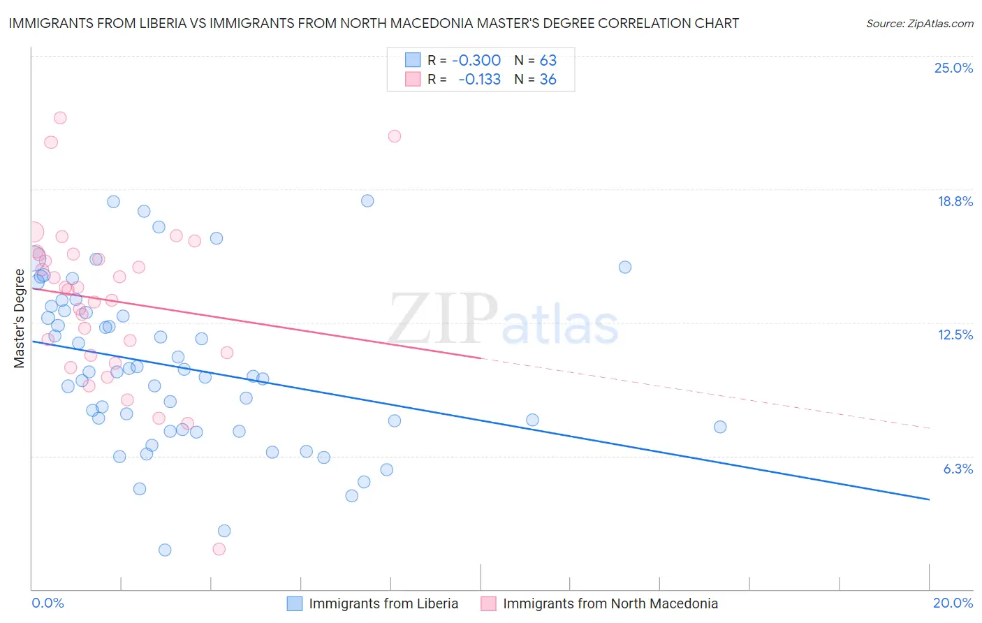 Immigrants from Liberia vs Immigrants from North Macedonia Master's Degree