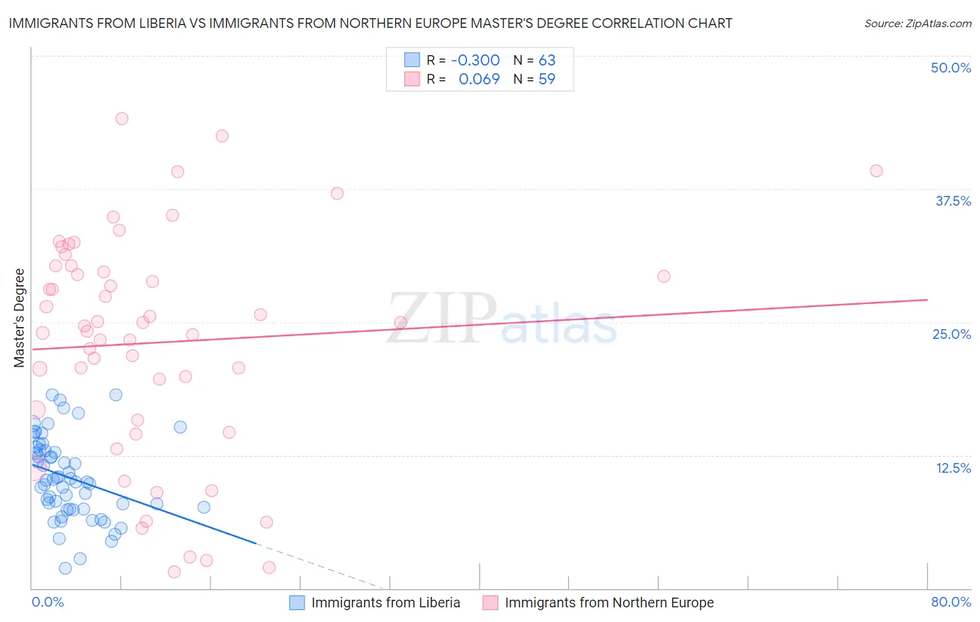 Immigrants from Liberia vs Immigrants from Northern Europe Master's Degree