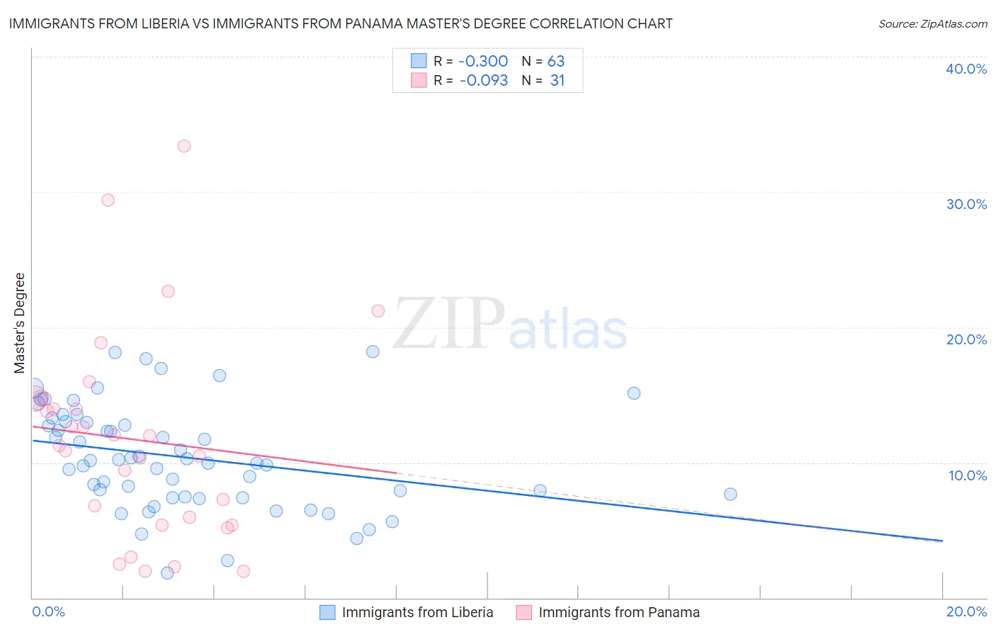 Immigrants from Liberia vs Immigrants from Panama Master's Degree