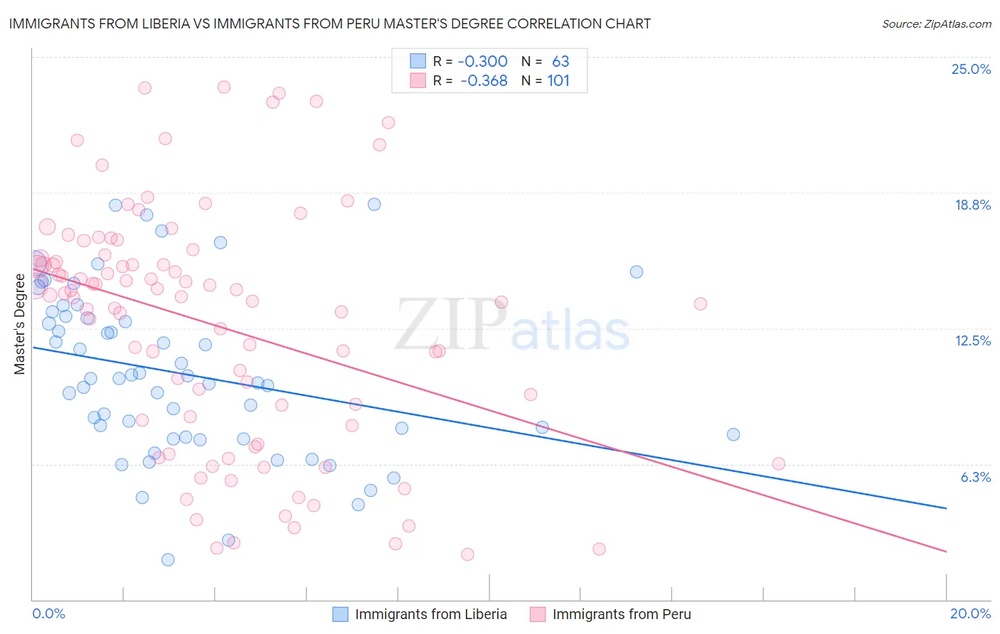 Immigrants from Liberia vs Immigrants from Peru Master's Degree