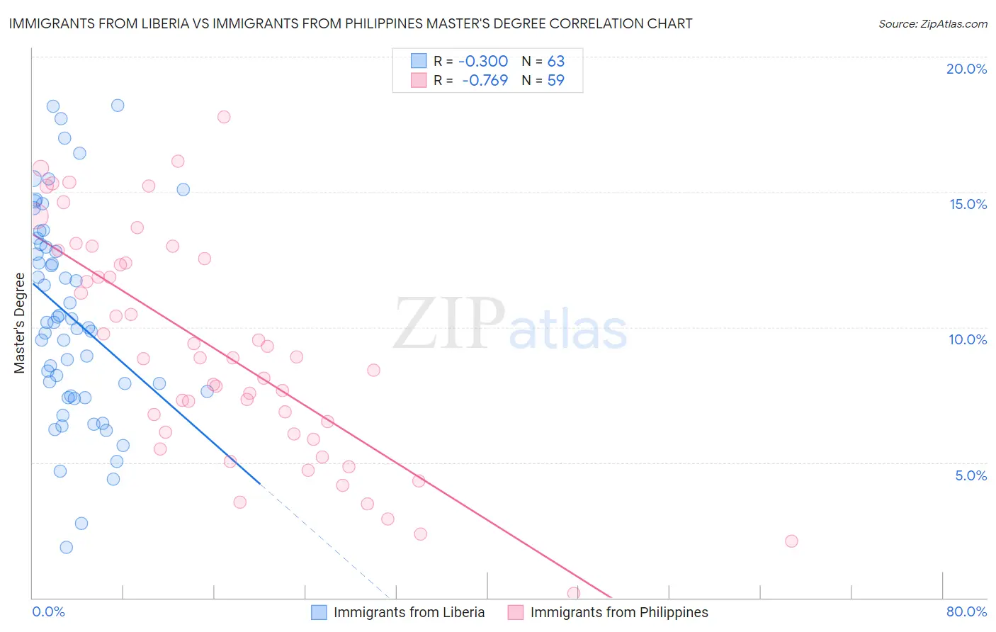 Immigrants from Liberia vs Immigrants from Philippines Master's Degree