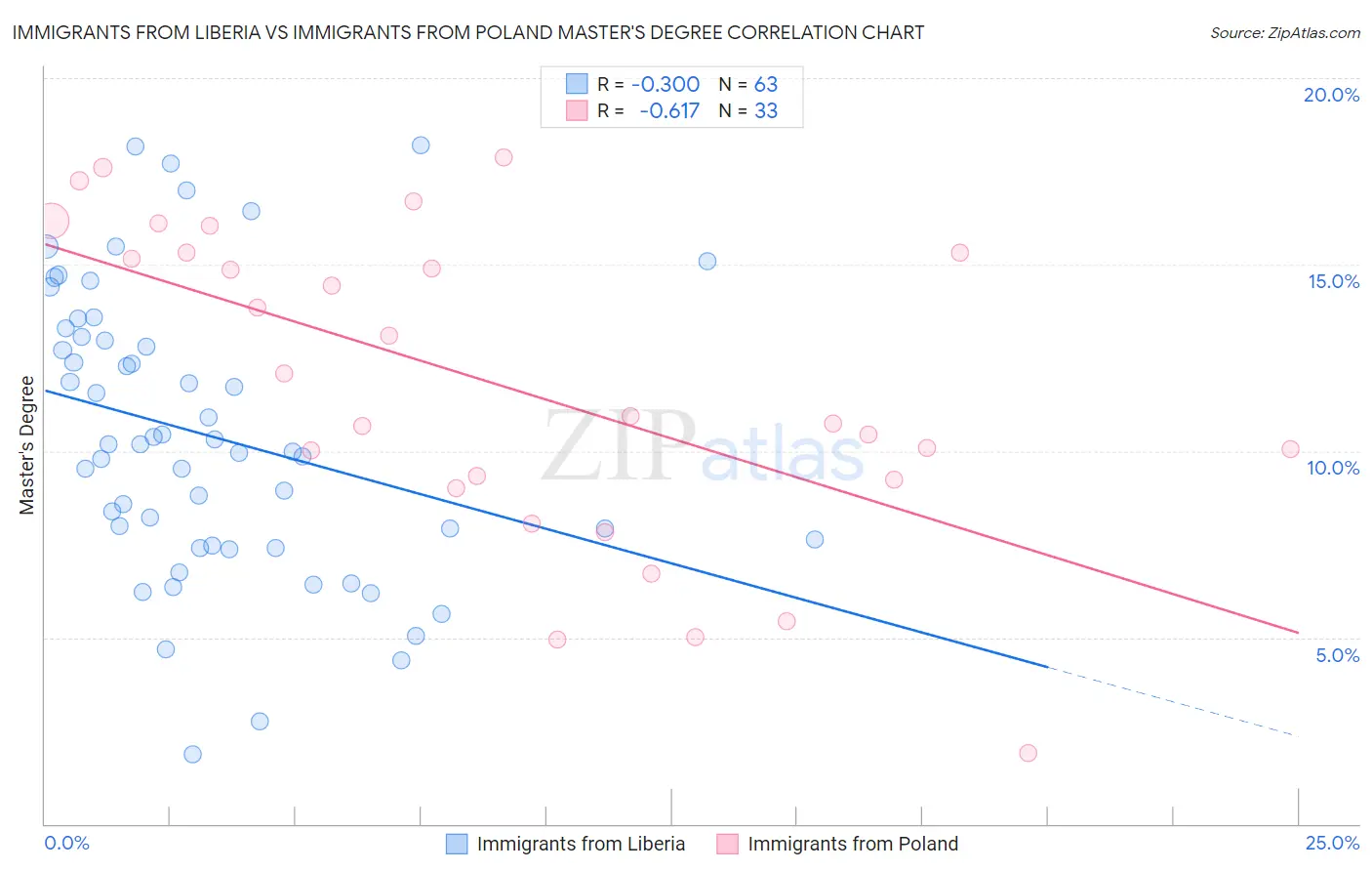 Immigrants from Liberia vs Immigrants from Poland Master's Degree