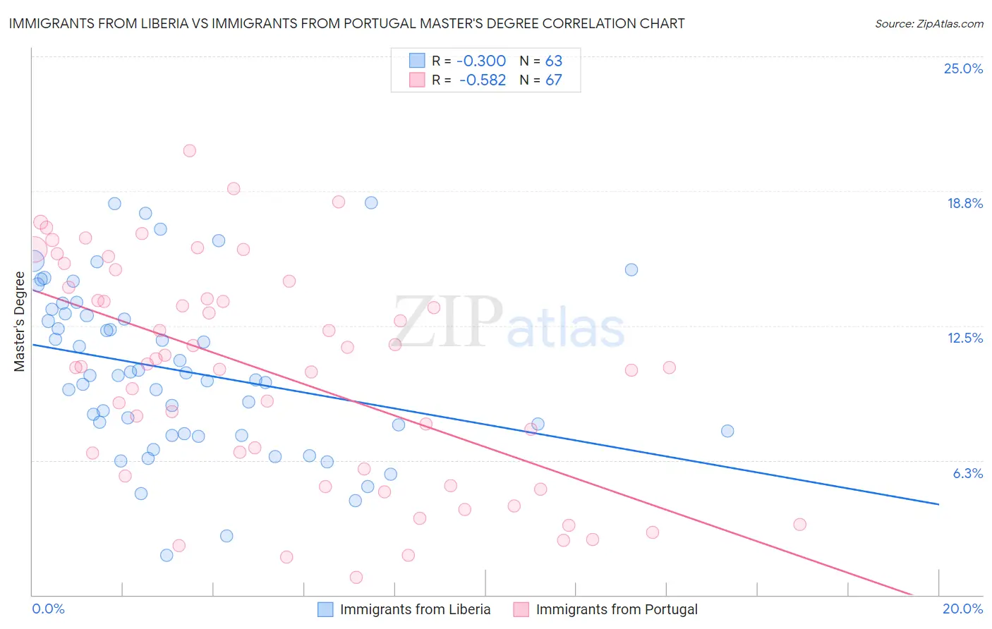 Immigrants from Liberia vs Immigrants from Portugal Master's Degree