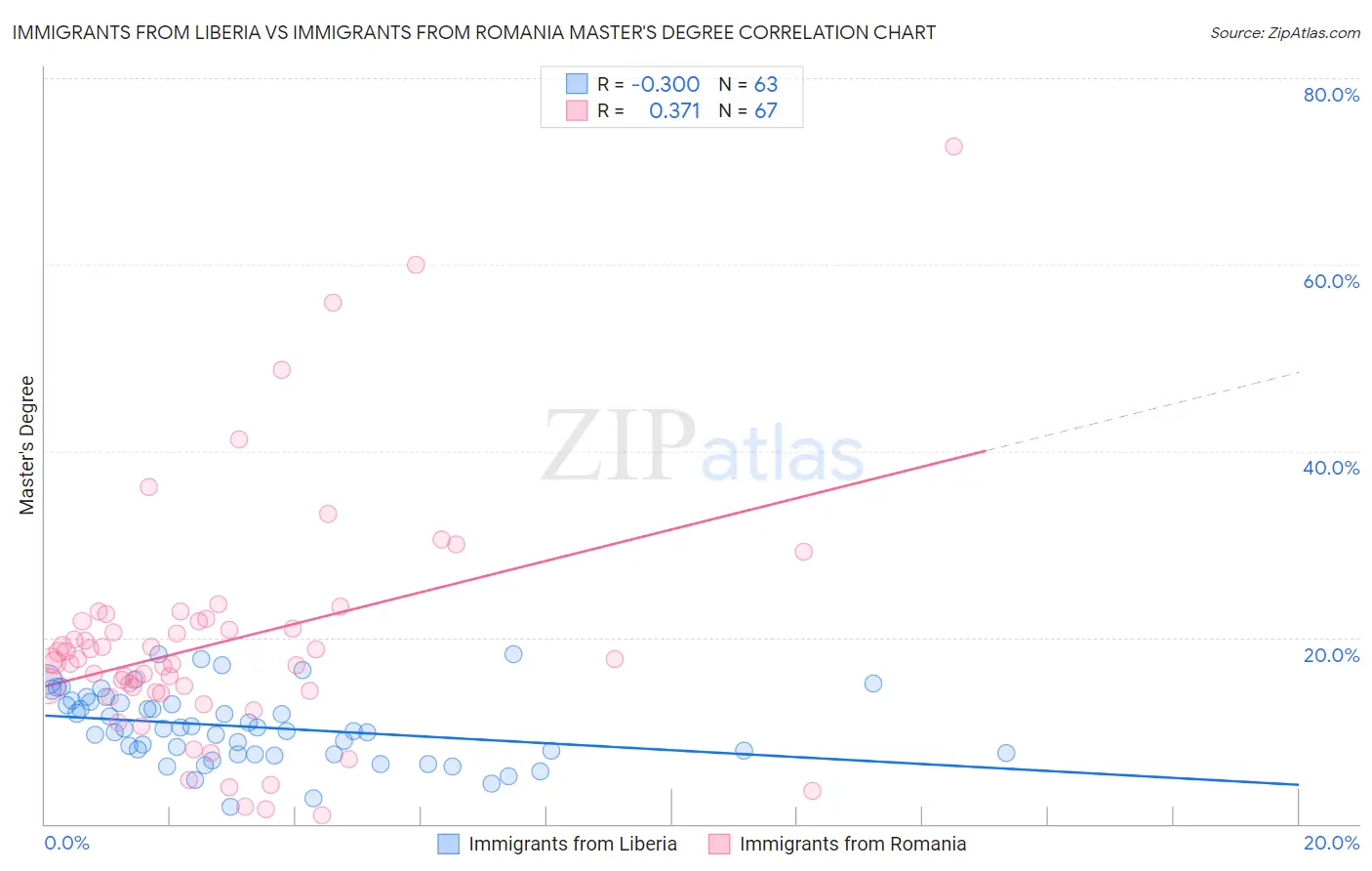 Immigrants from Liberia vs Immigrants from Romania Master's Degree