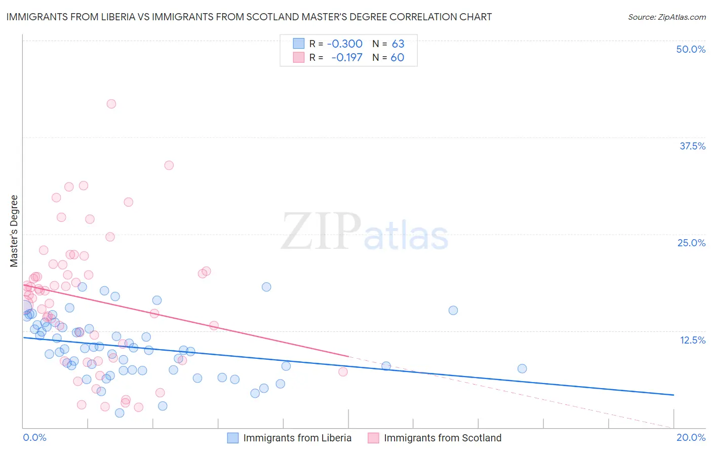 Immigrants from Liberia vs Immigrants from Scotland Master's Degree