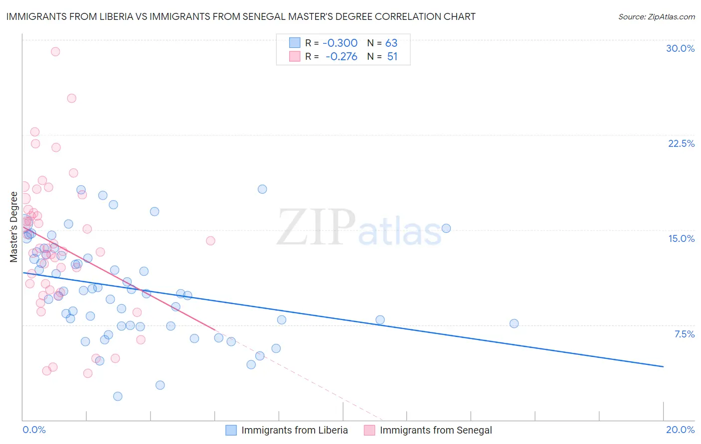 Immigrants from Liberia vs Immigrants from Senegal Master's Degree