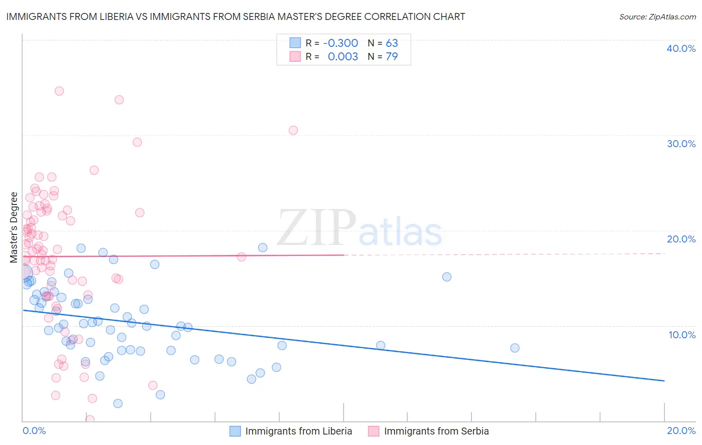 Immigrants from Liberia vs Immigrants from Serbia Master's Degree