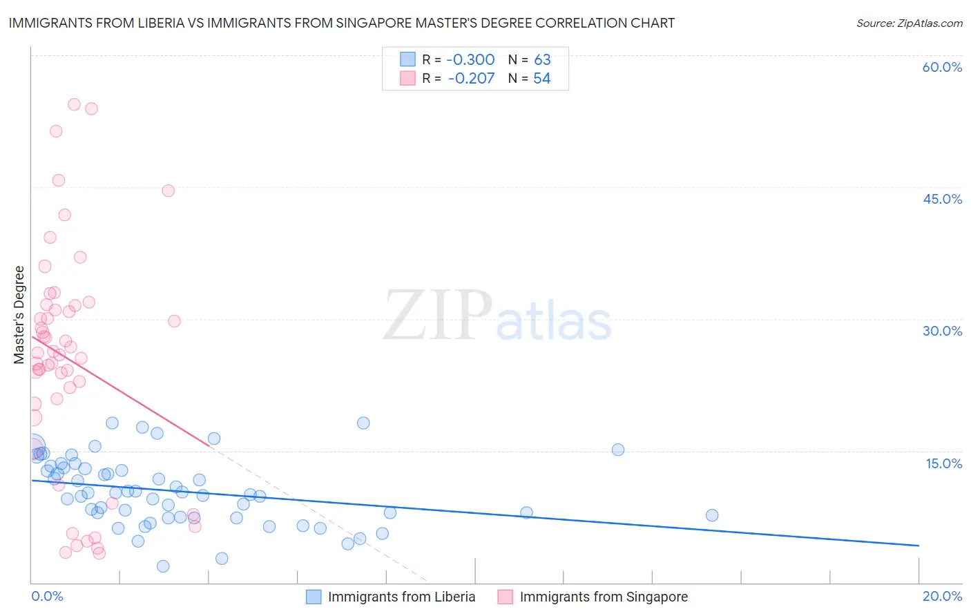 Immigrants from Liberia vs Immigrants from Singapore Master's Degree