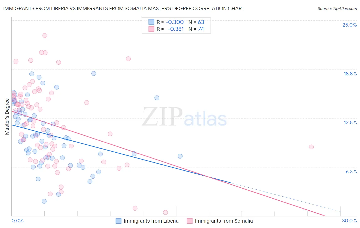 Immigrants from Liberia vs Immigrants from Somalia Master's Degree