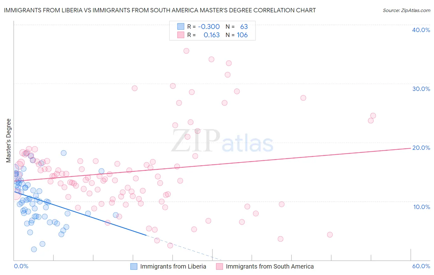 Immigrants from Liberia vs Immigrants from South America Master's Degree
