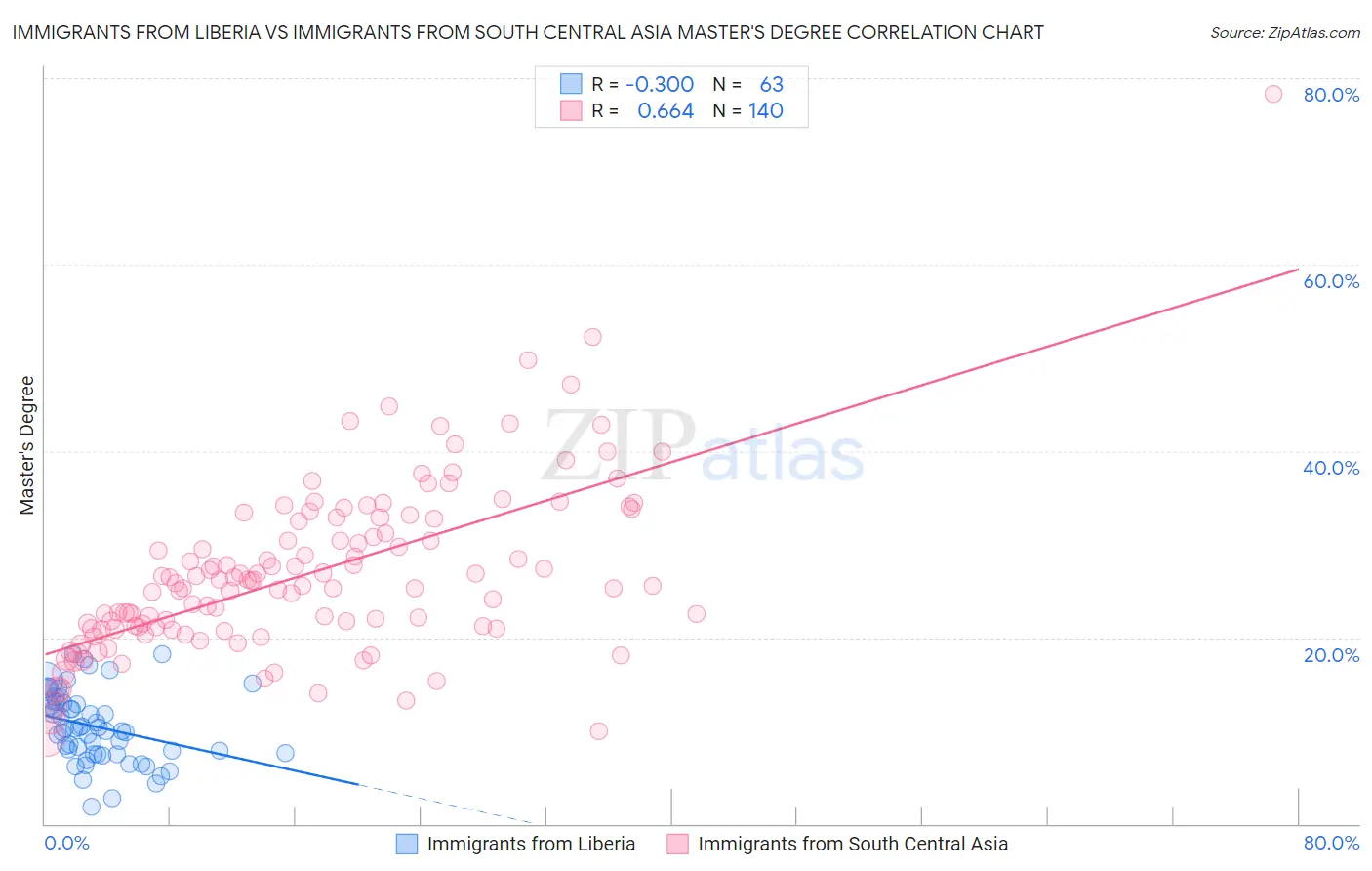Immigrants from Liberia vs Immigrants from South Central Asia Master's Degree