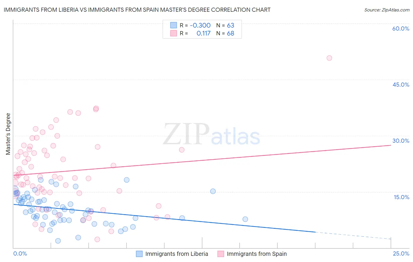 Immigrants from Liberia vs Immigrants from Spain Master's Degree
