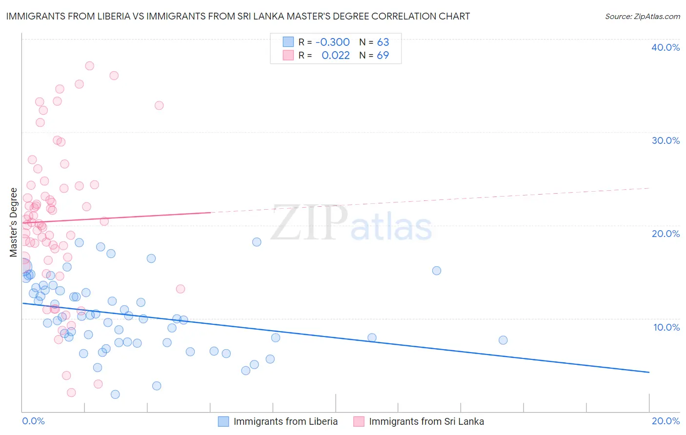 Immigrants from Liberia vs Immigrants from Sri Lanka Master's Degree