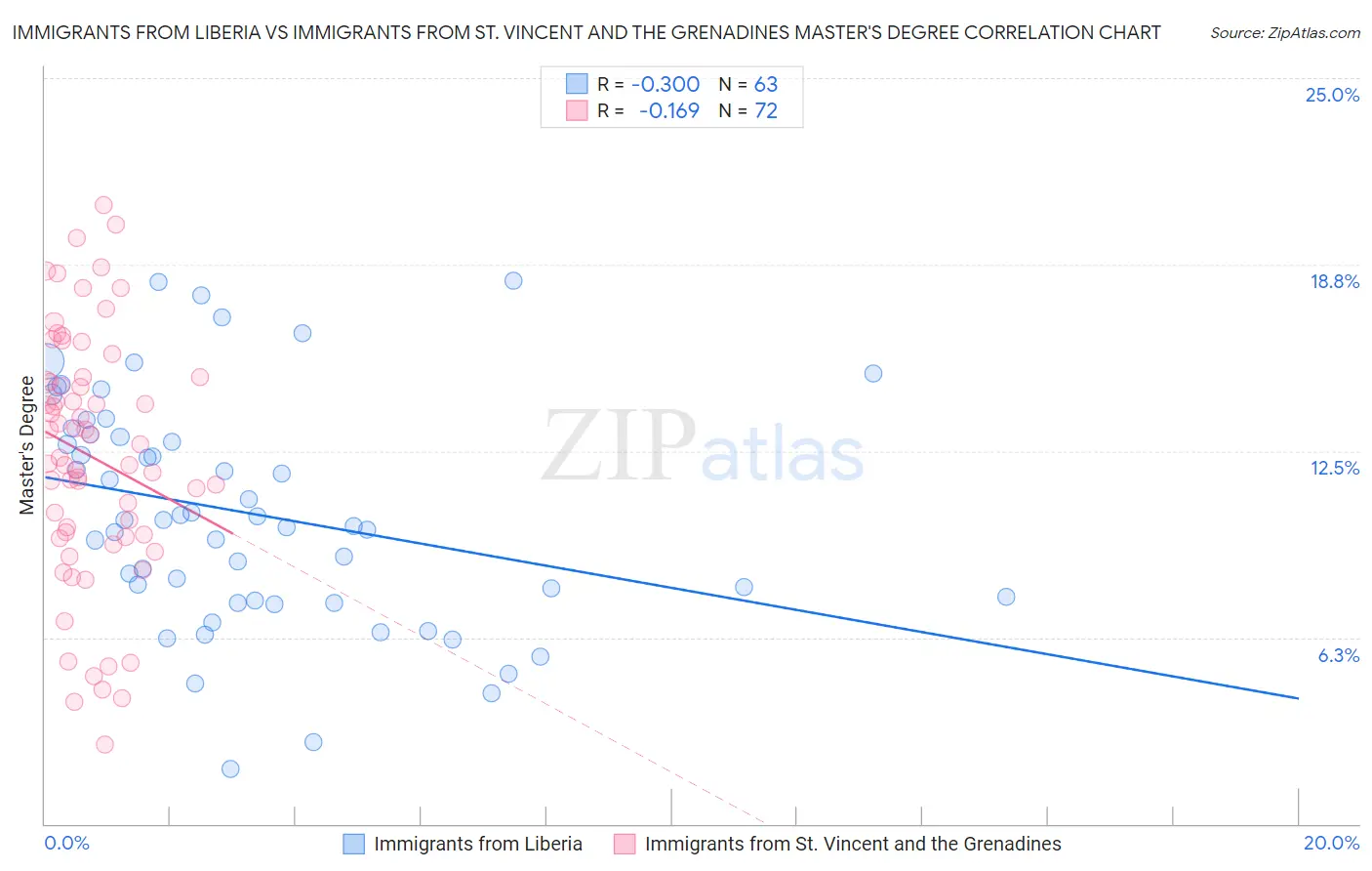 Immigrants from Liberia vs Immigrants from St. Vincent and the Grenadines Master's Degree