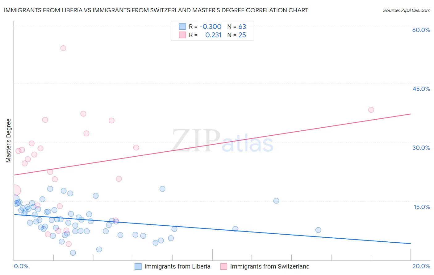 Immigrants from Liberia vs Immigrants from Switzerland Master's Degree