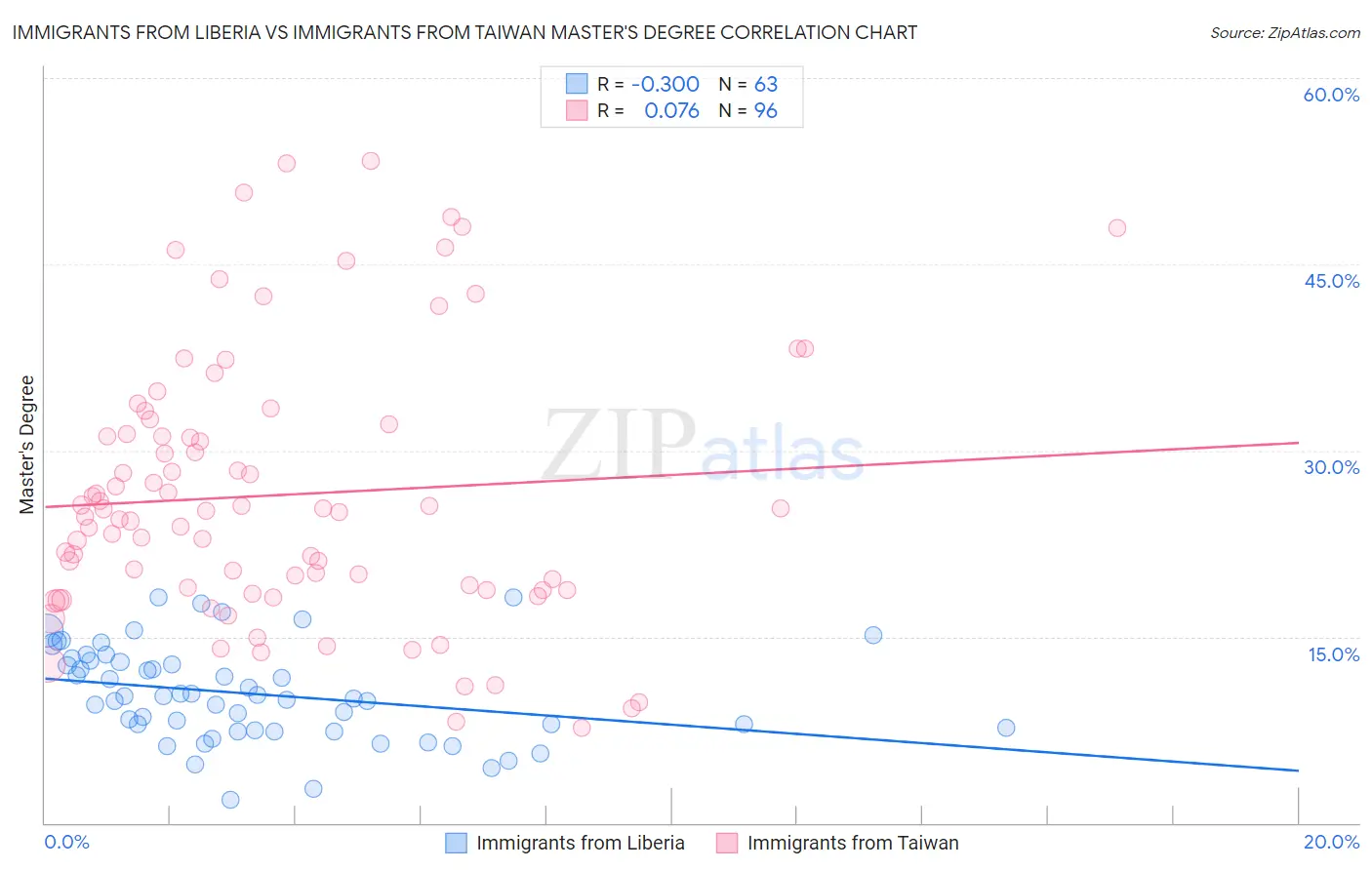 Immigrants from Liberia vs Immigrants from Taiwan Master's Degree
