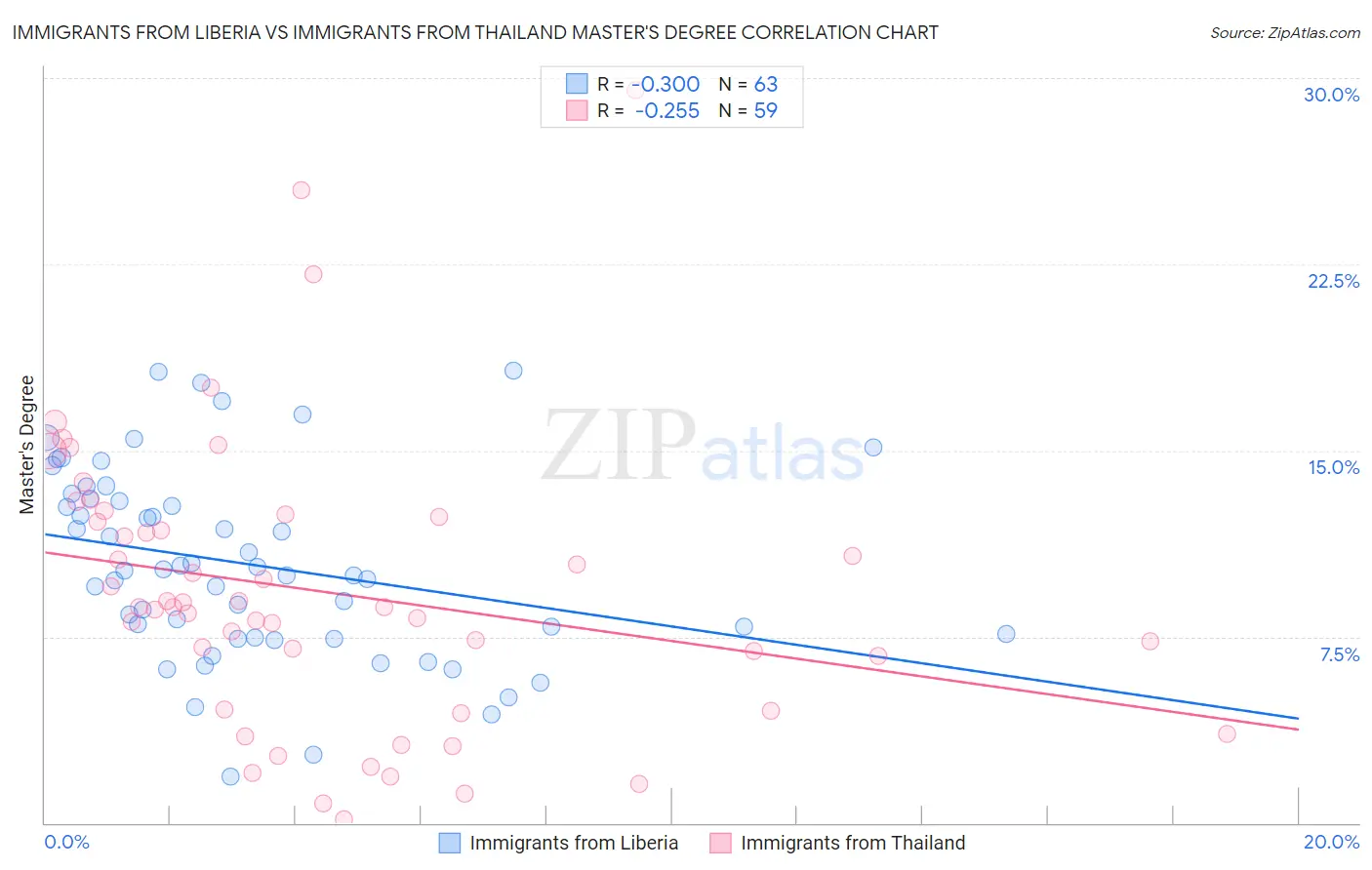 Immigrants from Liberia vs Immigrants from Thailand Master's Degree