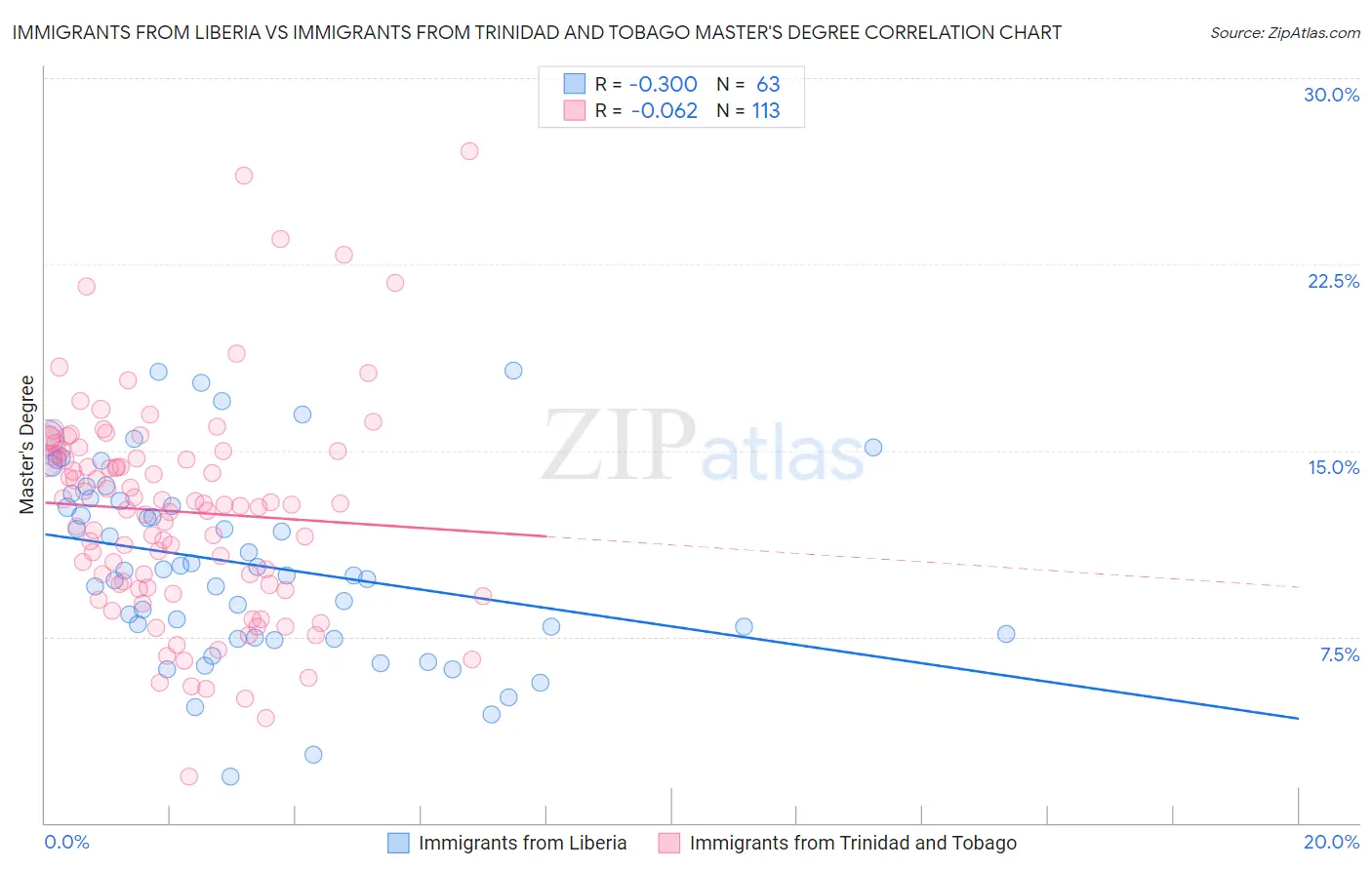 Immigrants from Liberia vs Immigrants from Trinidad and Tobago Master's Degree
