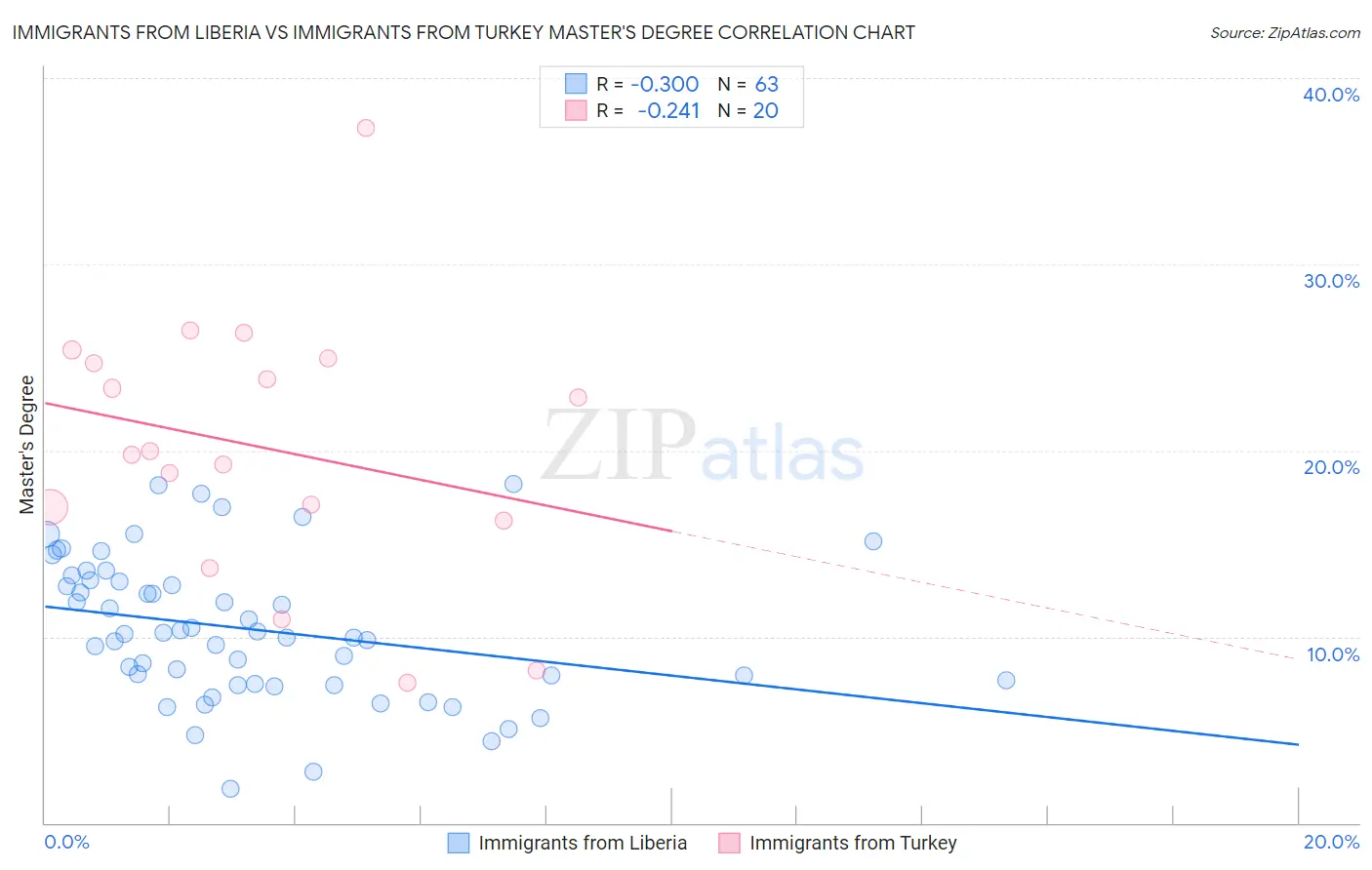 Immigrants from Liberia vs Immigrants from Turkey Master's Degree