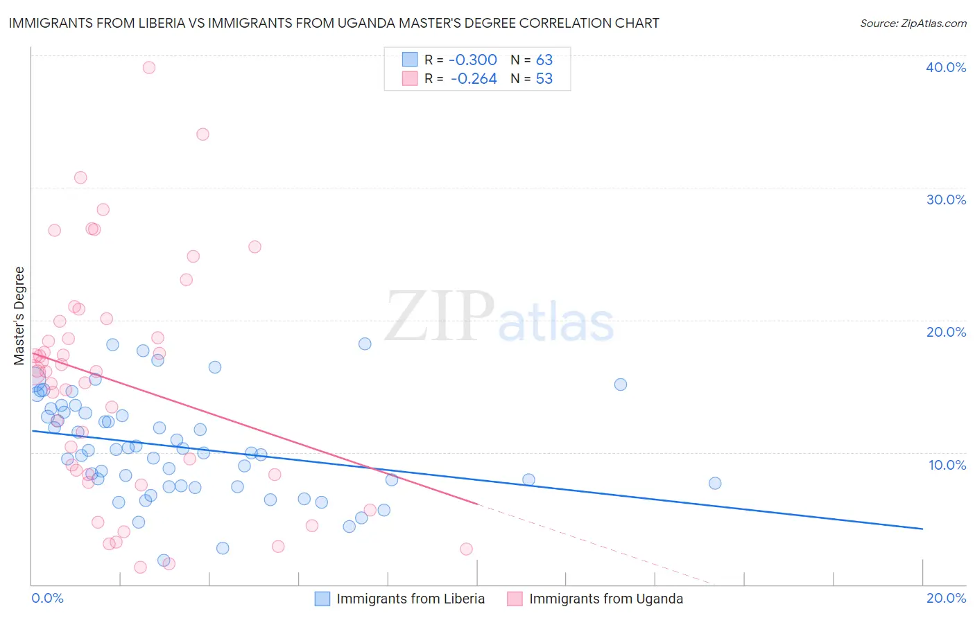 Immigrants from Liberia vs Immigrants from Uganda Master's Degree