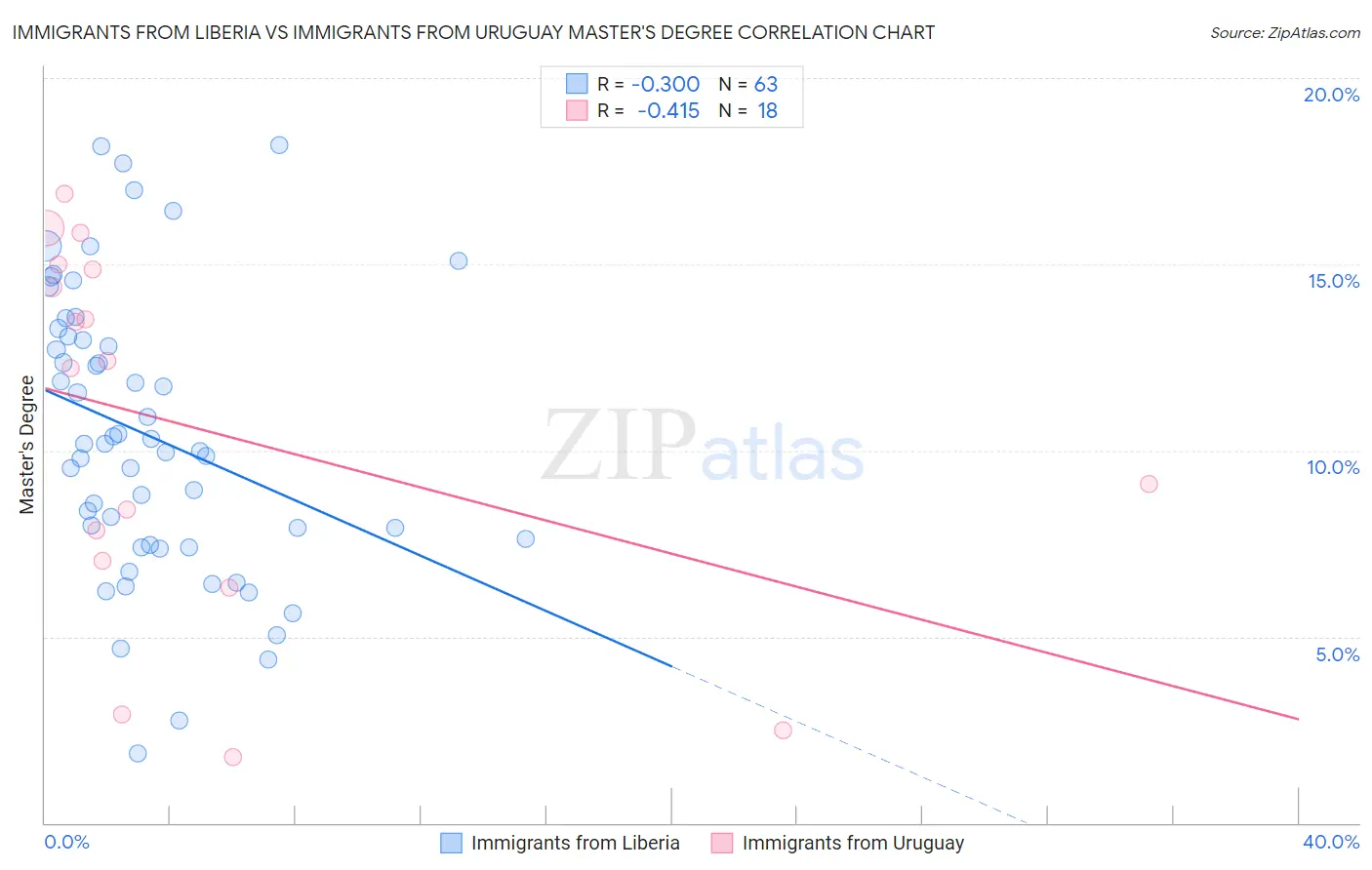 Immigrants from Liberia vs Immigrants from Uruguay Master's Degree