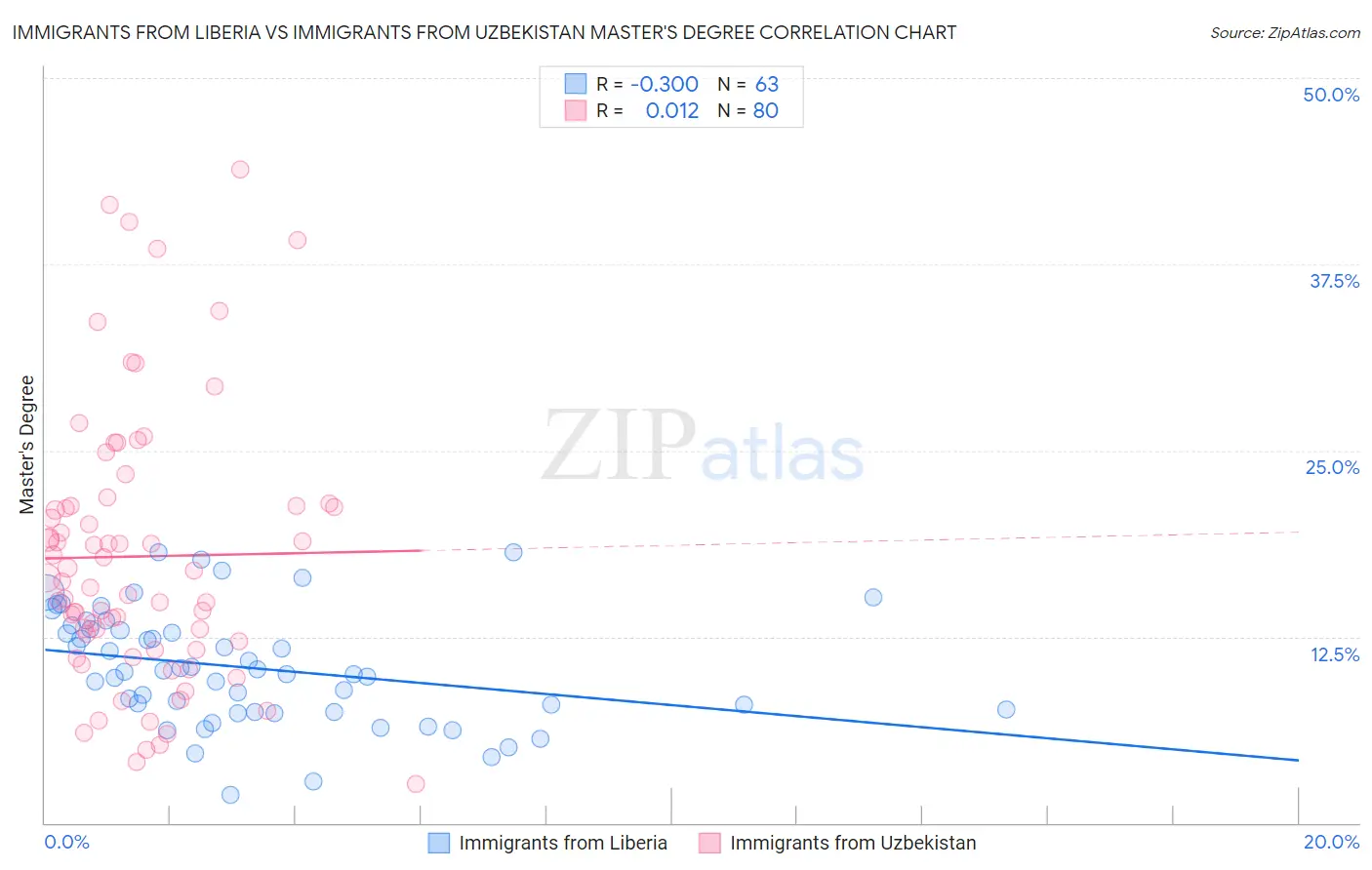 Immigrants from Liberia vs Immigrants from Uzbekistan Master's Degree